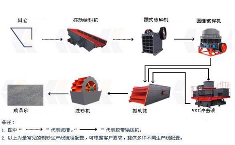 制砂生產(chǎn)線設(shè)備怎么降低成本并且提高產(chǎn)量？